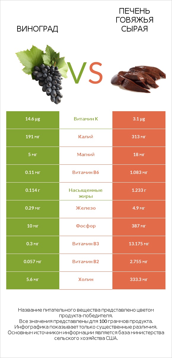 Виноград vs Печень говяжья сырая infographic