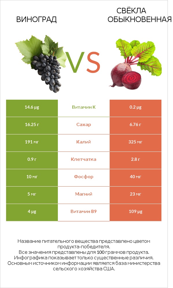 Виноград vs Свёкла обыкновенная infographic