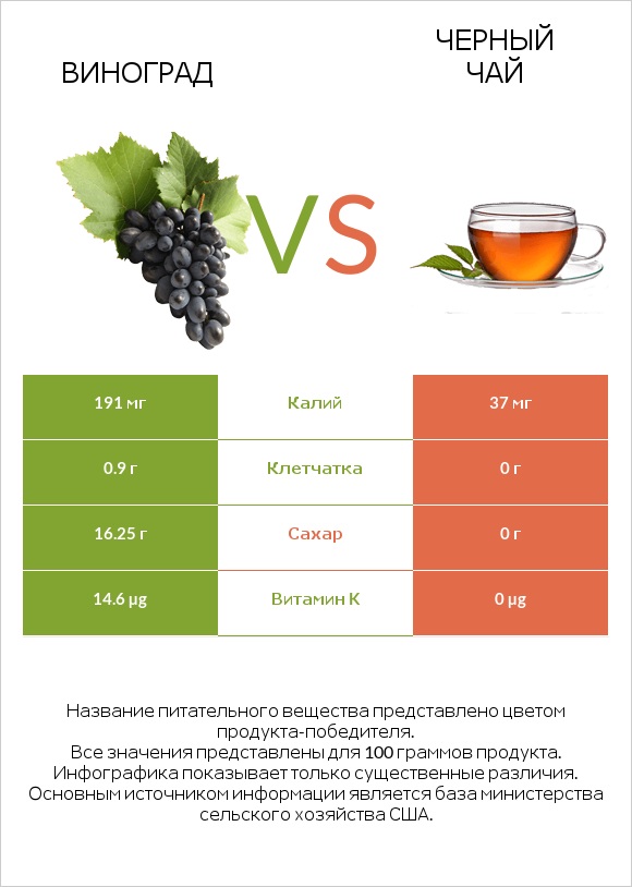 Виноград vs Черный чай infographic