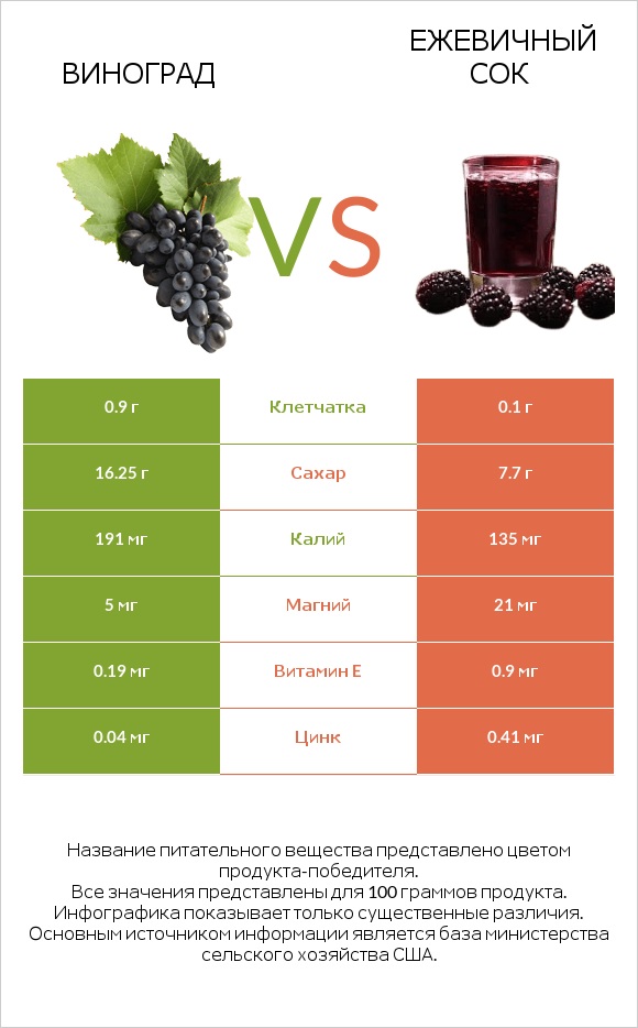 Виноград vs Ежевичный сок infographic