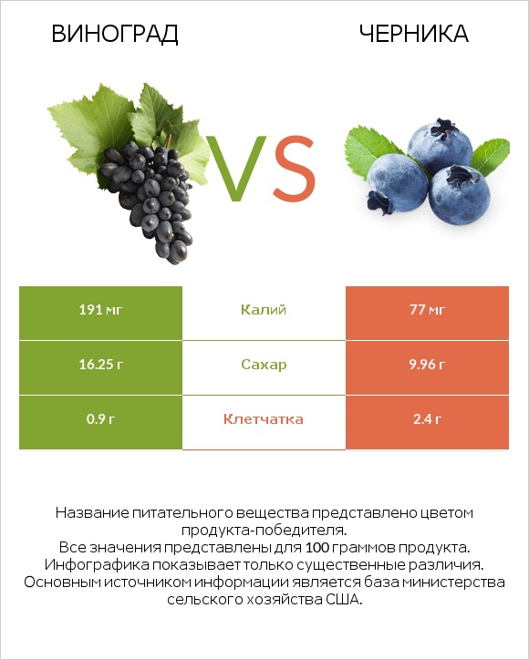 Виноград vs Черника infographic