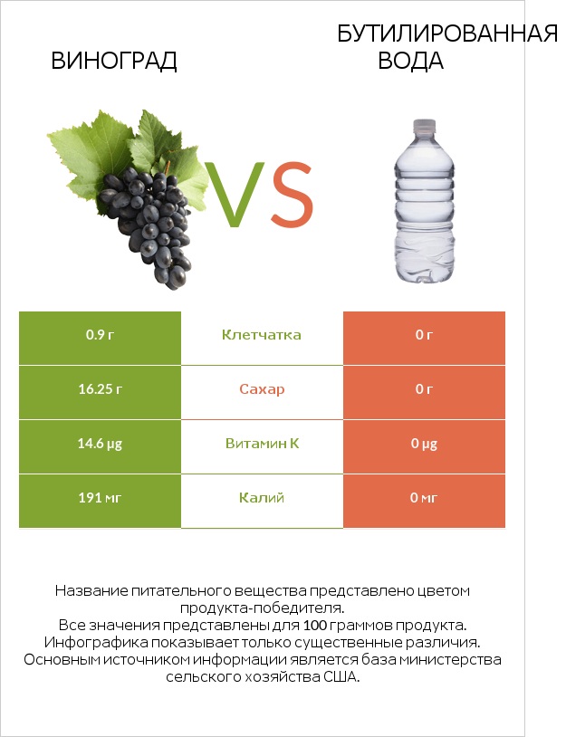 Виноград vs Бутилированная вода infographic