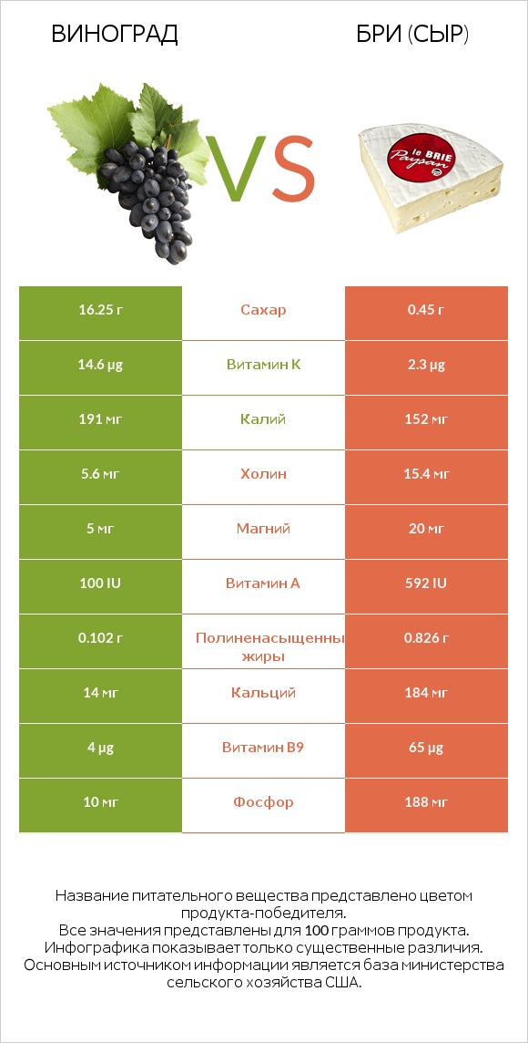 Виноград vs Бри (сыр) infographic