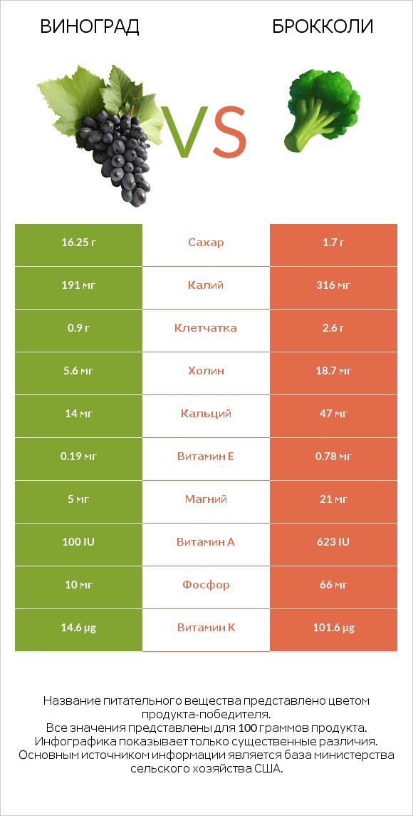 Виноград vs Брокколи infographic