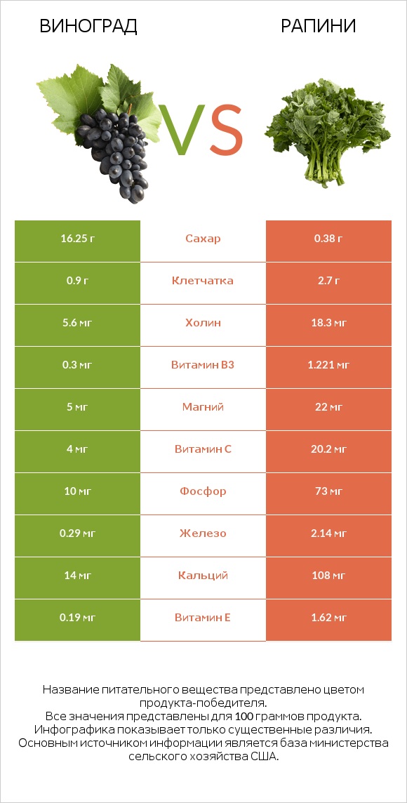 Виноград vs Рапини infographic