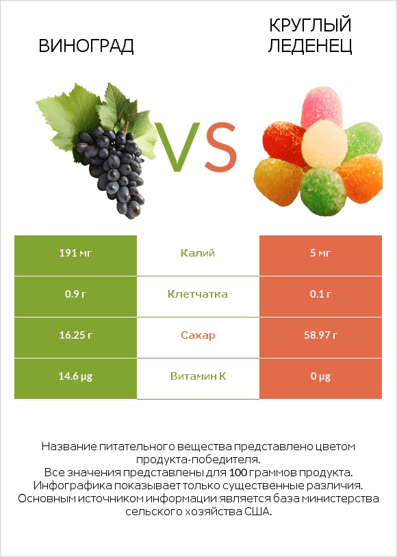 Виноград vs Круглый леденец infographic