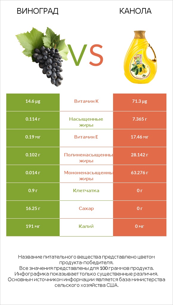 Виноград vs Канола infographic