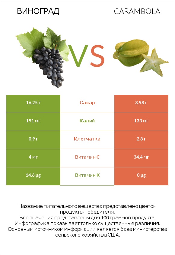 Виноград vs Carambola infographic
