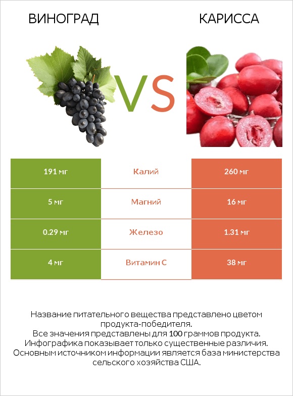 Виноград vs Карисса infographic