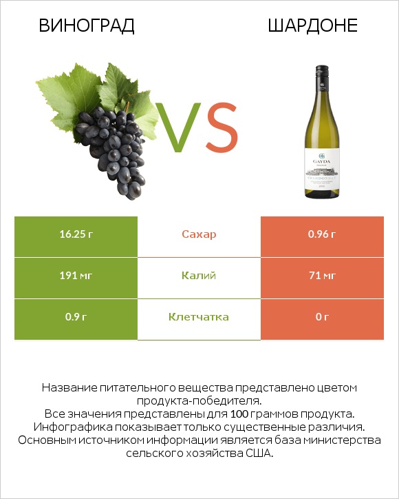 Виноград vs Шардоне infographic