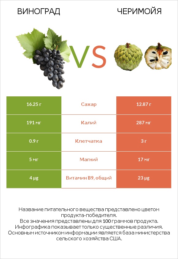 Виноград vs Черимойя infographic