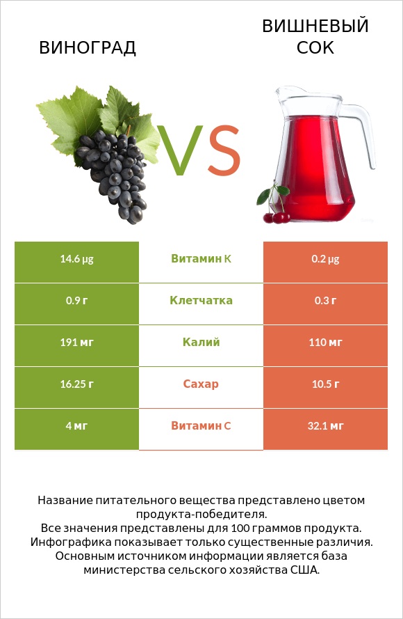 Виноград vs Вишневый сок infographic