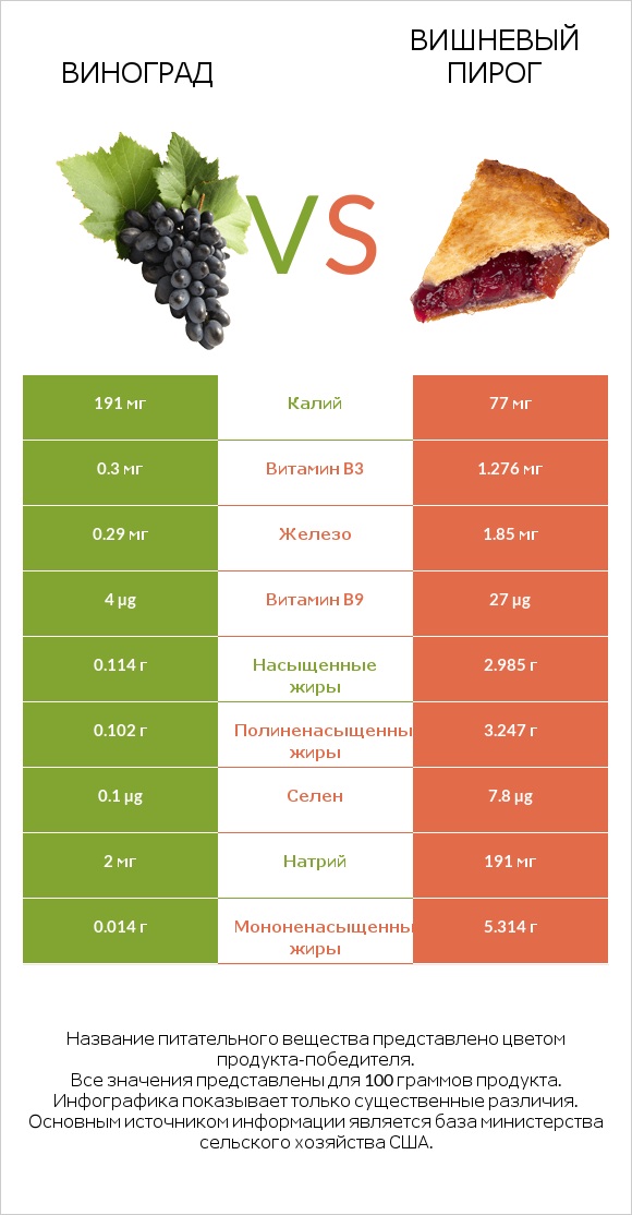 Виноград vs Вишневый пирог infographic