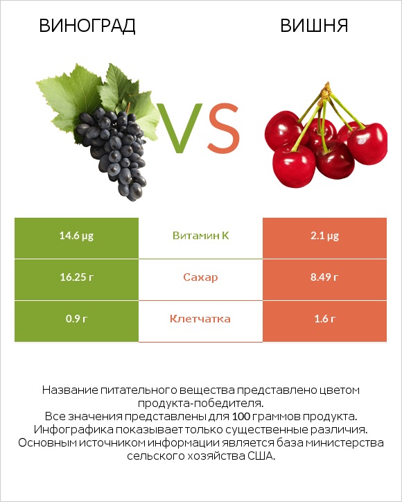 Виноград vs Вишня infographic