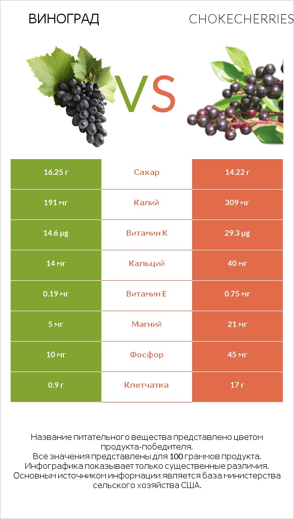 Виноград vs Chokecherries infographic