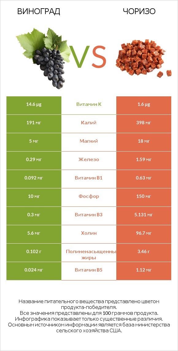 Виноград vs Чоризо infographic