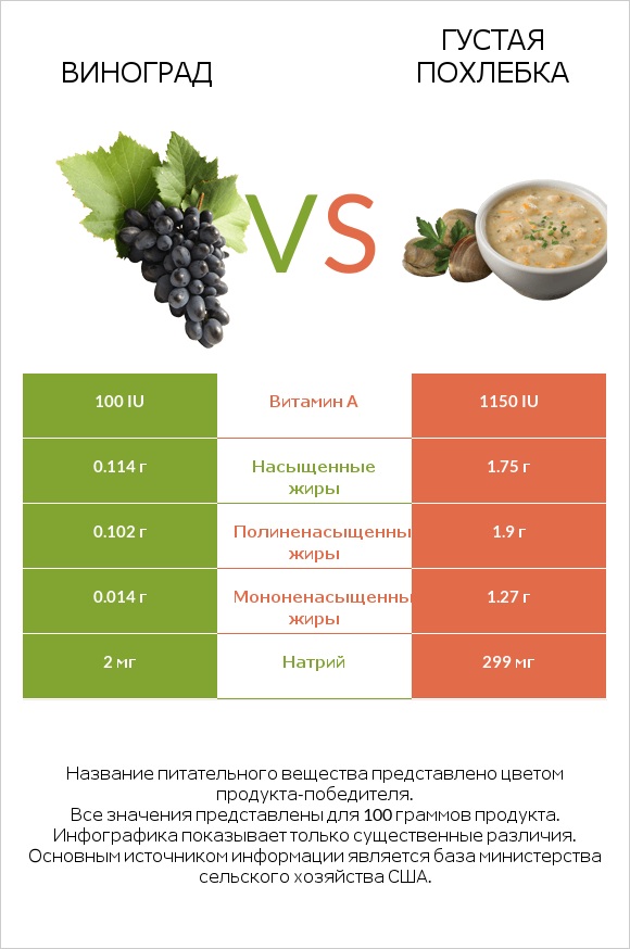Виноград vs Густая похлебка infographic