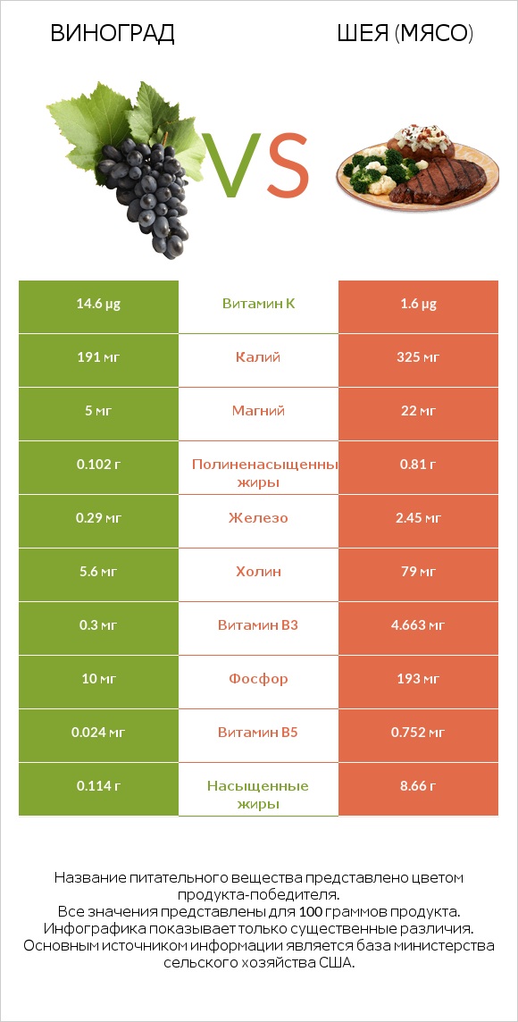 Виноград vs Шея (мясо) infographic