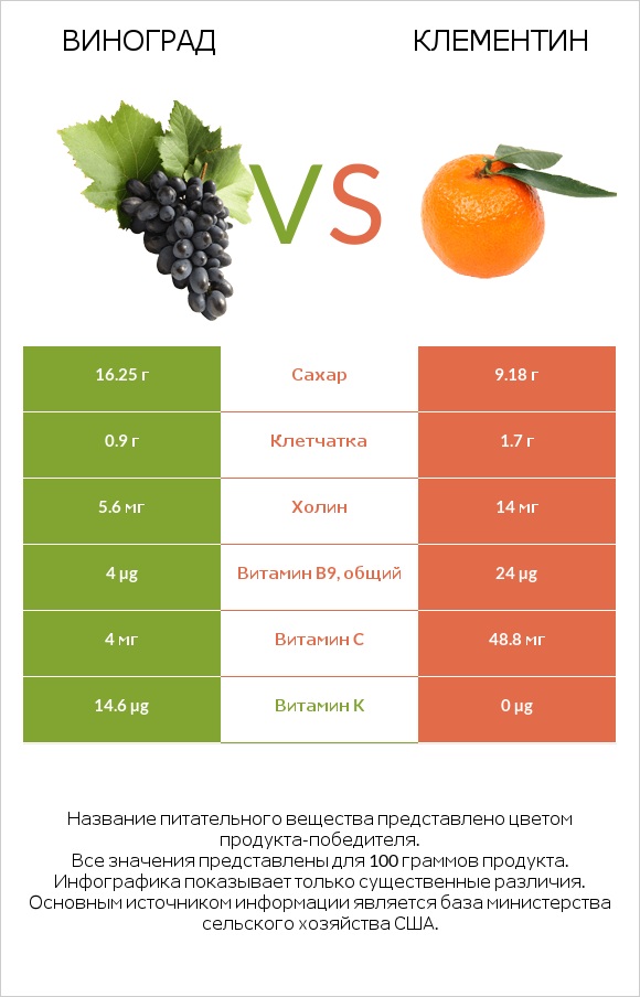 Виноград vs Клементин infographic