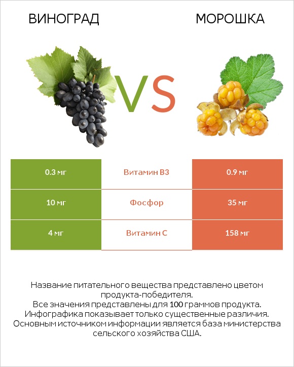 Виноград vs Морошка infographic