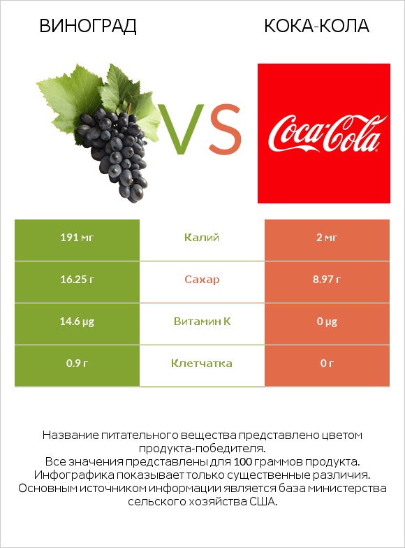 Виноград vs Кока-Кола infographic