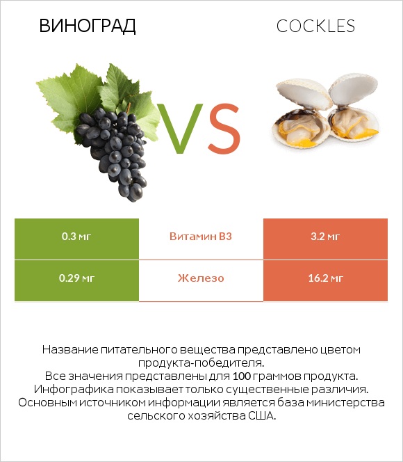 Виноград vs Cockles infographic