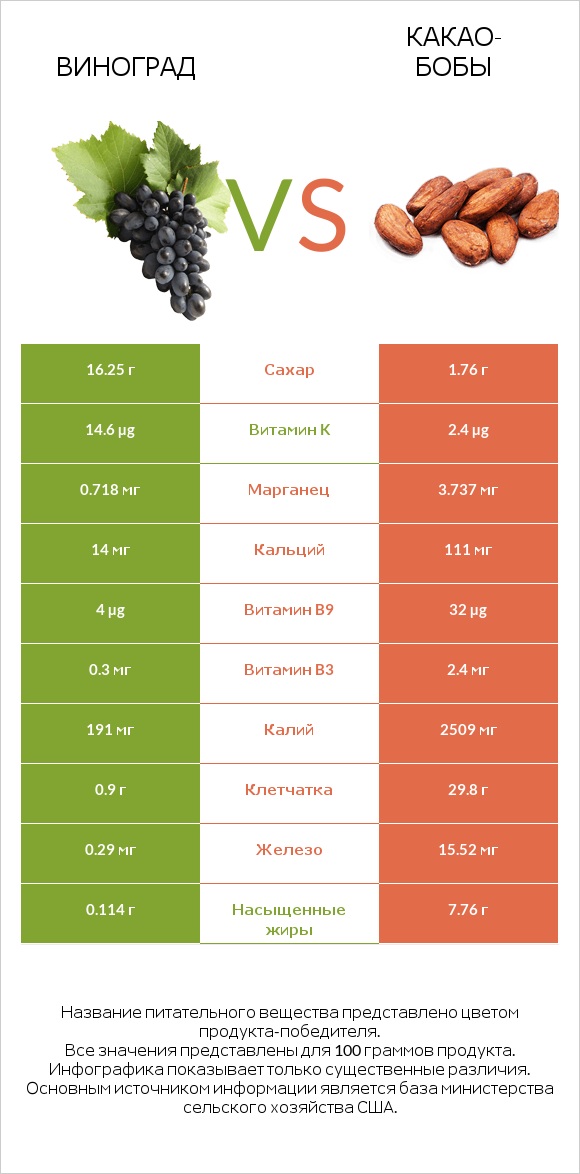 Виноград vs Какао-бобы infographic