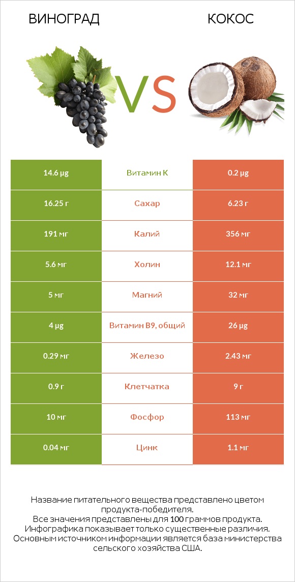 Виноград vs Кокос infographic