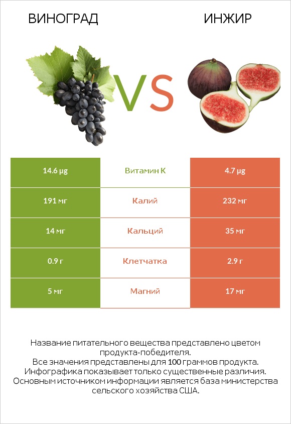 Виноград vs Инжир infographic