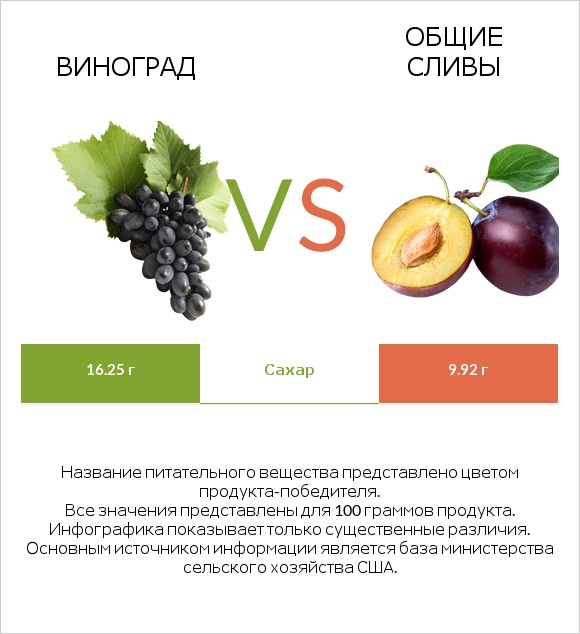 Виноград vs Общие сливы infographic