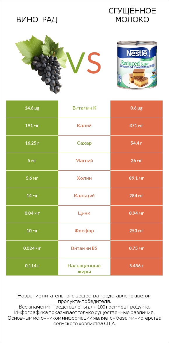 Виноград vs Сгущённое молоко infographic