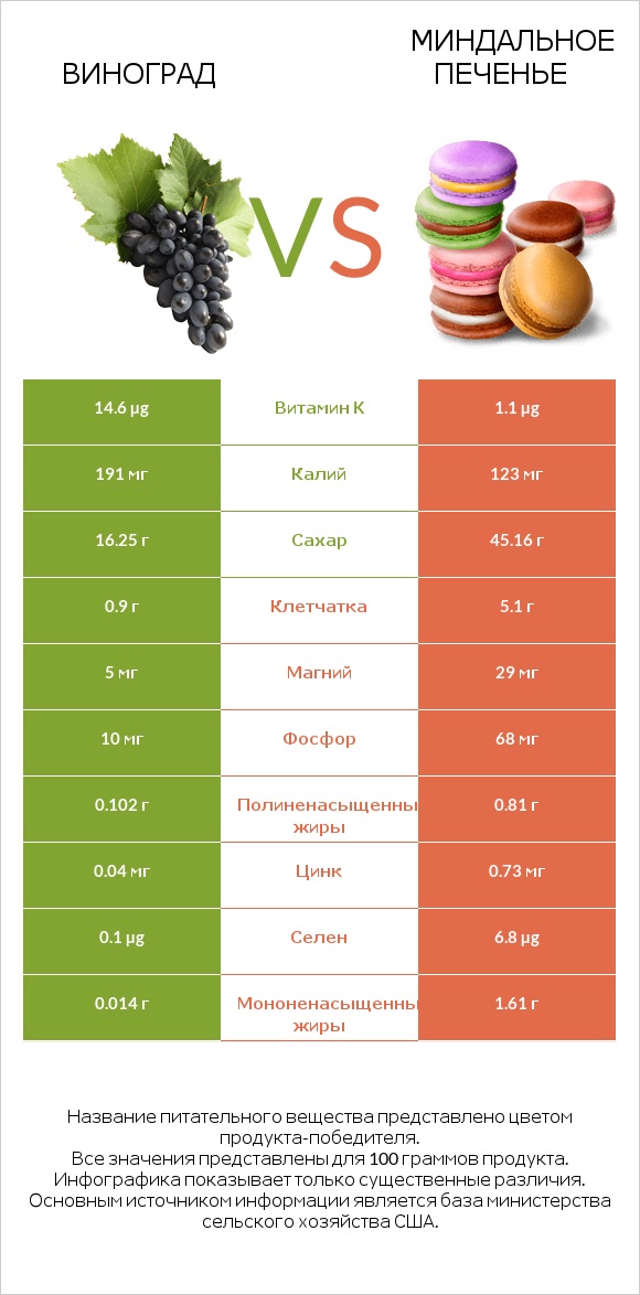 Виноград vs Миндальное печенье infographic