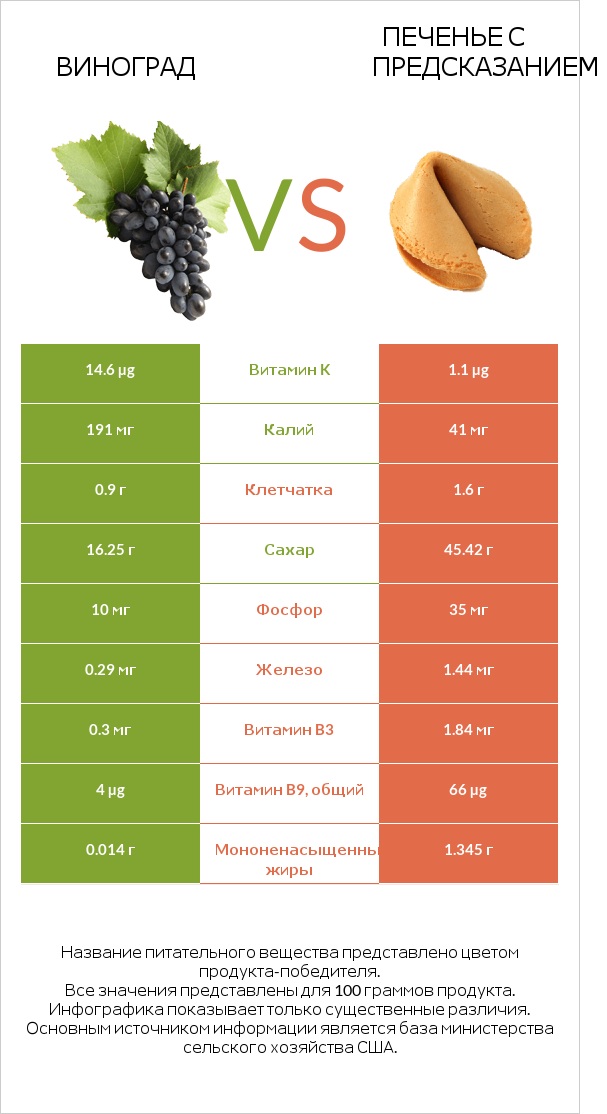 Виноград vs Печенье с предсказанием infographic