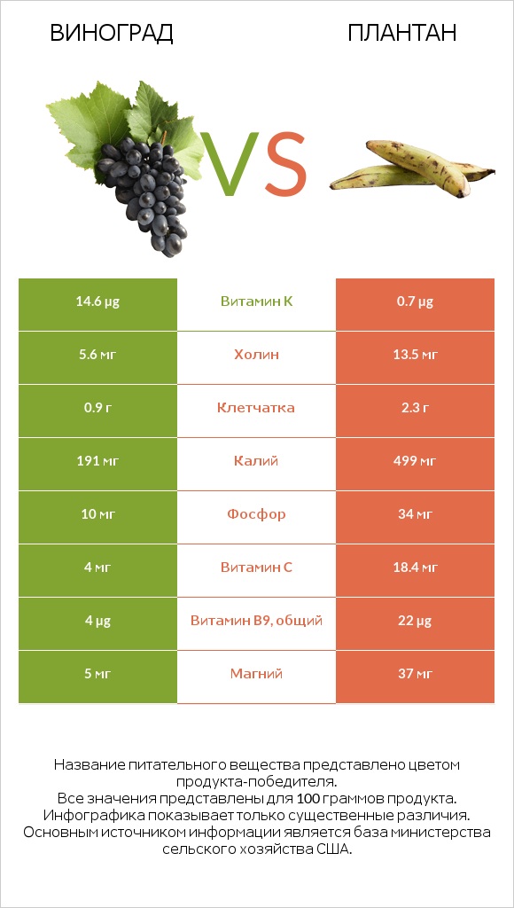 Виноград vs Плантан infographic