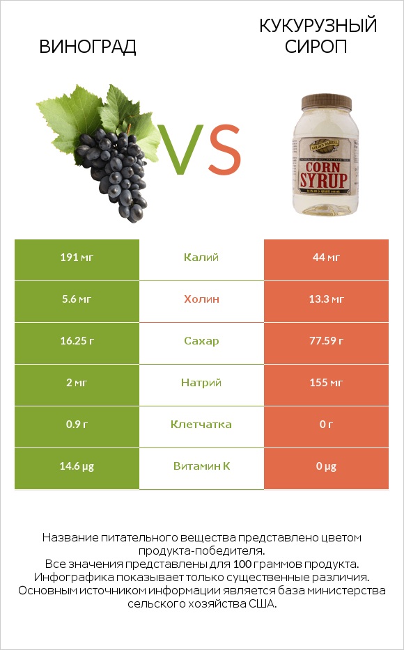 Виноград vs Кукурузный сироп infographic