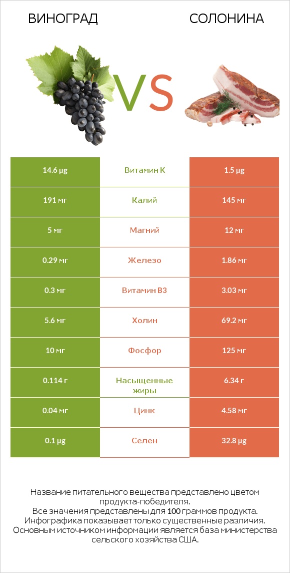 Виноград vs Солонина infographic