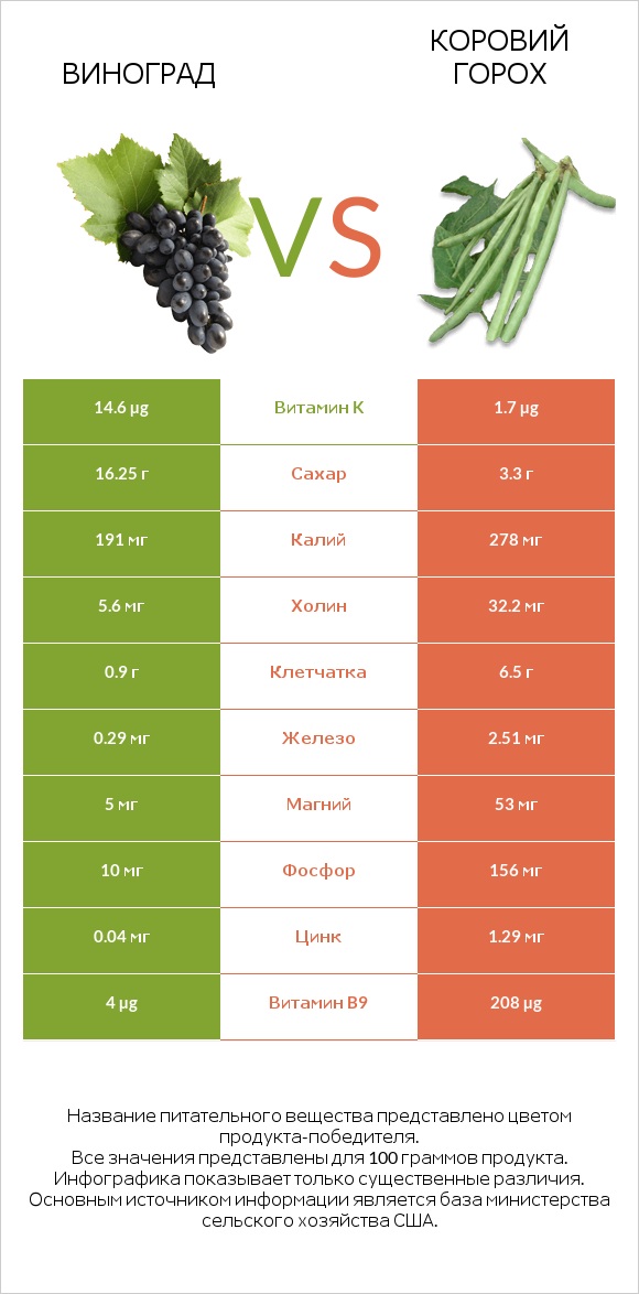 Виноград vs Коровий горох infographic