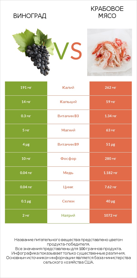 Виноград vs Крабовое мясо infographic