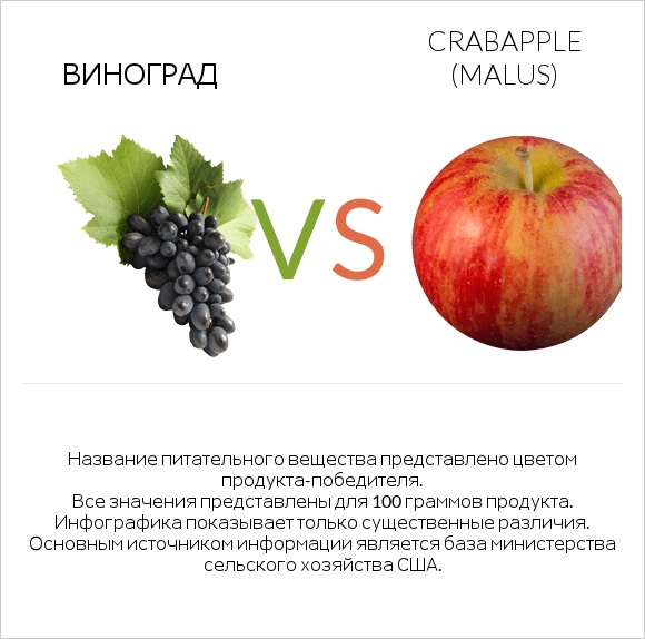 Виноград vs Crabapple (Malus) infographic