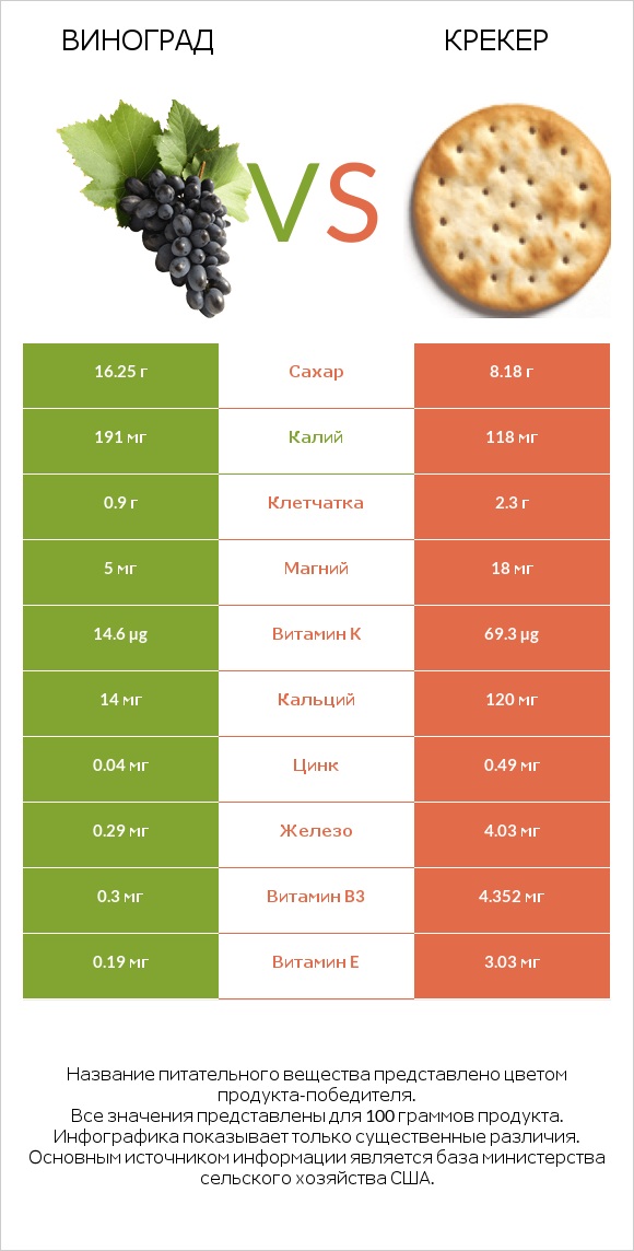 Виноград vs Крекер infographic