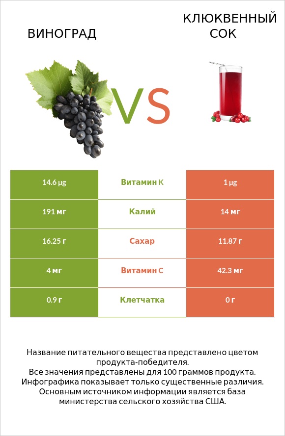 Виноград vs Клюквенный сок infographic