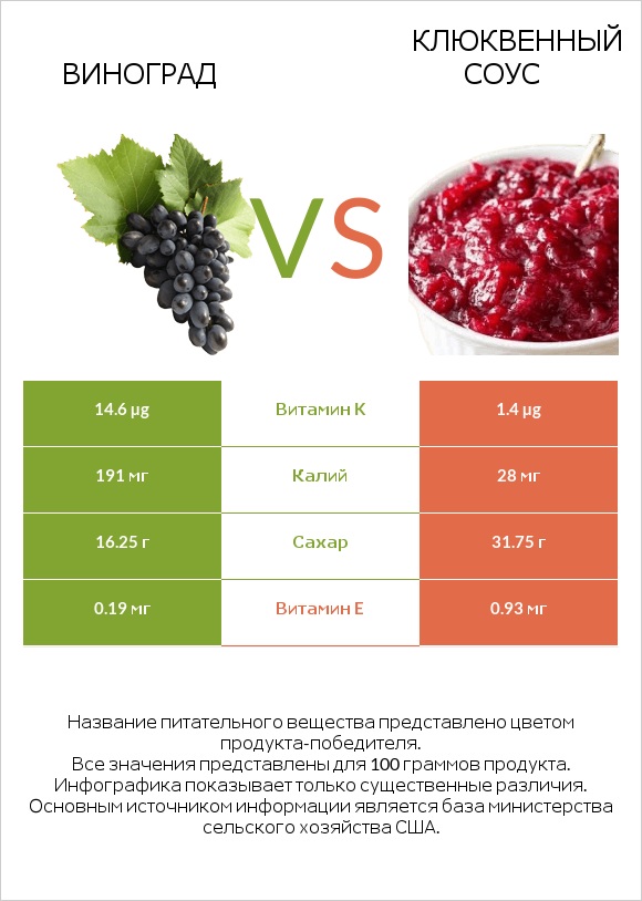 Виноград vs Клюквенный соус infographic