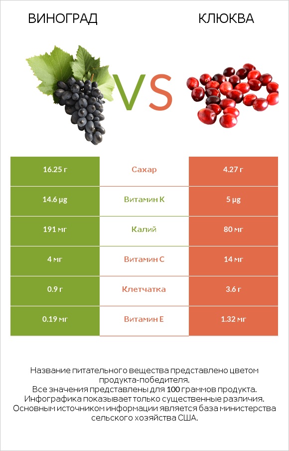 Виноград vs Клюква infographic