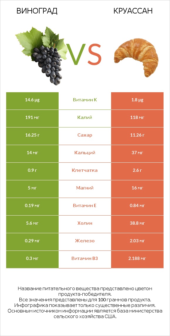 Виноград vs Круассан infographic