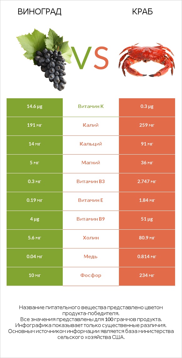 Виноград vs Краб infographic