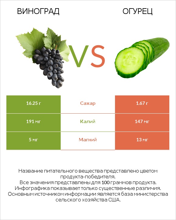 Виноград vs Огурец infographic