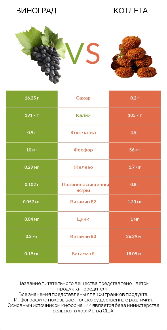 Виноград vs Котлета infographic