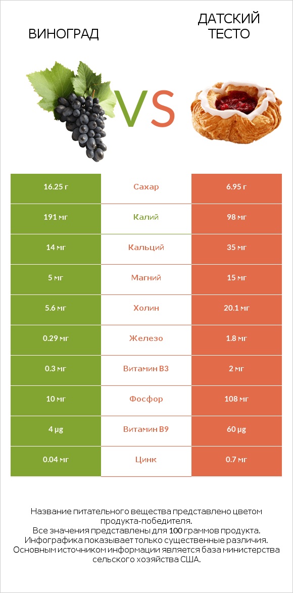 Виноград vs Датский тесто infographic