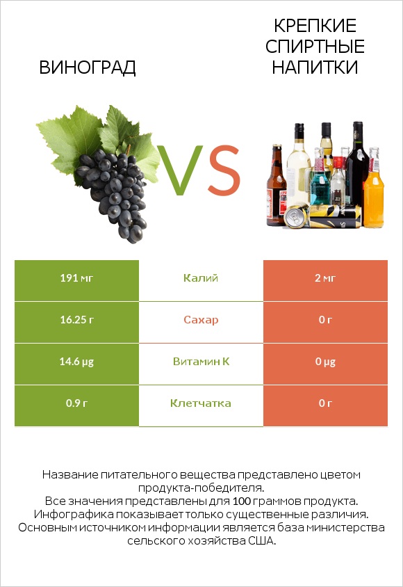 Виноград vs Крепкие спиртные напитки infographic