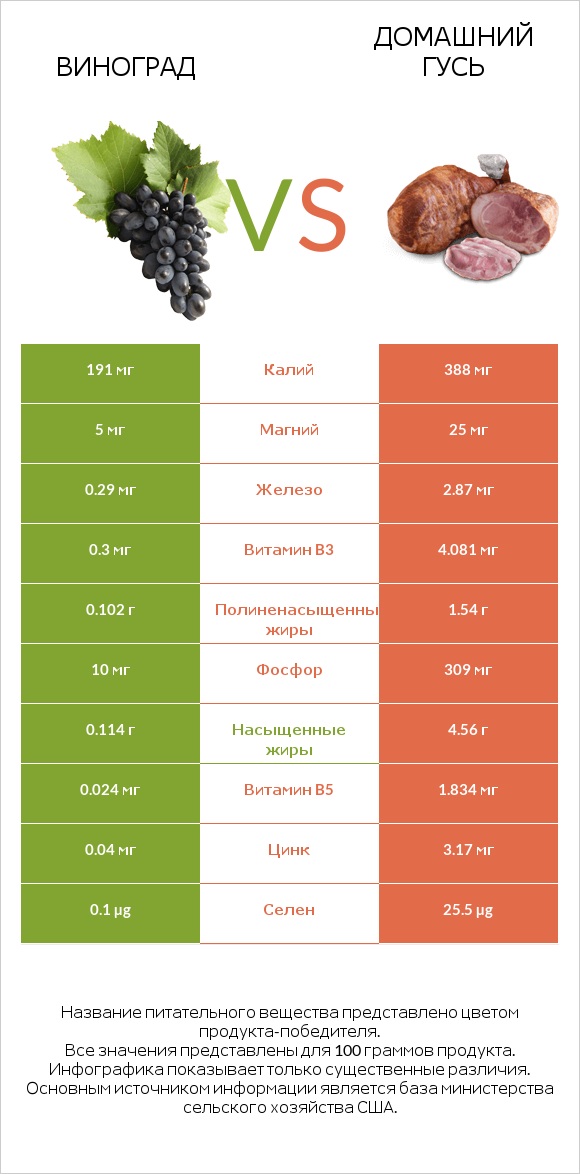 Виноград vs Домашний гусь infographic
